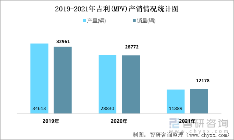 2019-2021年吉利(MPV)产销情况统计图