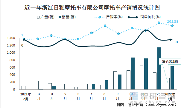 一年浙江日雅摩托车有限公司摩托车产销情况统计图