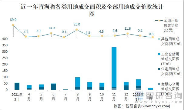 近一年青海省各类用地成交面积及全部用地成交价款统计图