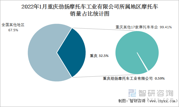 2022年1月重庆劲扬摩托车工业有限公司所属地区摩托车销量占比统计图