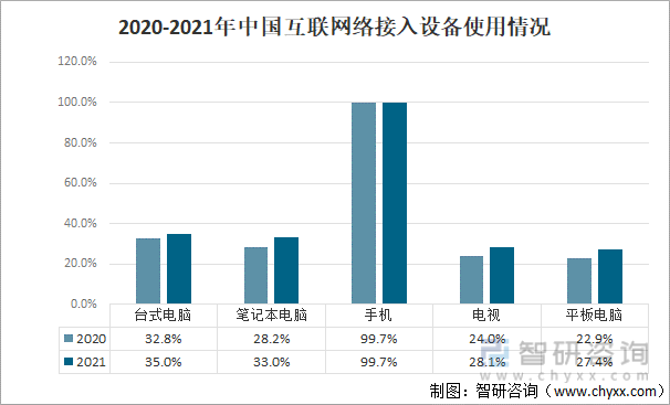 2020-2021年中国互联网络接入设备使用情况