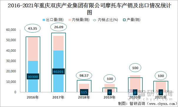 2016-2021年重庆双庆产业集团有限公司摩托车产销及出口情况统计图