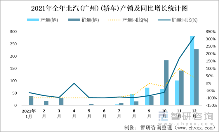 2021年全年北汽(广州)(轿车)产销及同比增长统计图