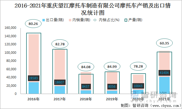 2016-2021年重庆望江摩托车制造有限公司摩托车产销及出口情况统计图