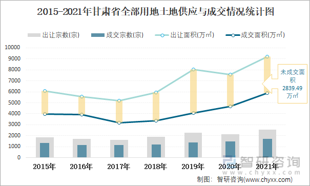 2015-2021年甘肃省全部用地土地供应与成交情况统计图