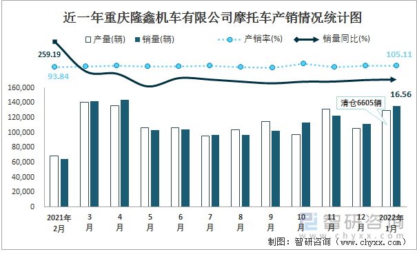 近一年重庆隆鑫机车有限公司摩托车产销情况统计图