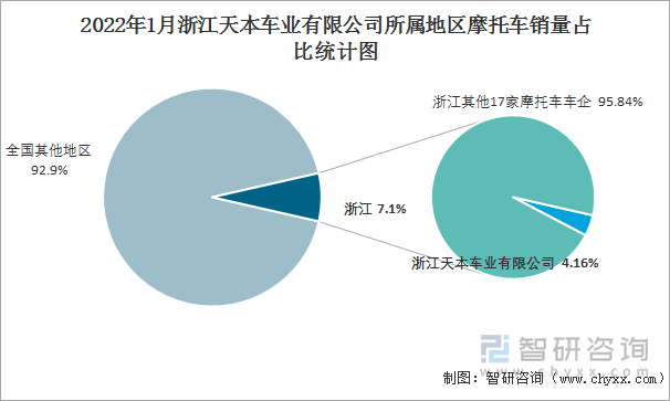 2022年1月浙江天本车业有限公司所属地区摩托车销量占比统计图
