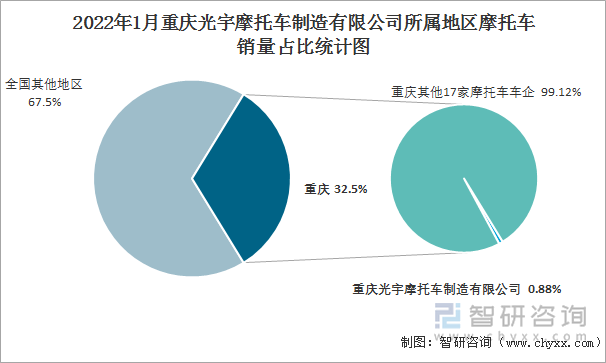 2022年1月重庆光宇摩托车制造有限公司所属地区摩托车销量占比统计图
