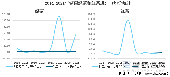 2014-2021年湖南绿茶和红茶进出口均价统计