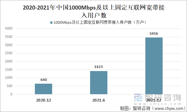 2020-2021年中国1000Mbps及以上固定互联网宽带接入用户数