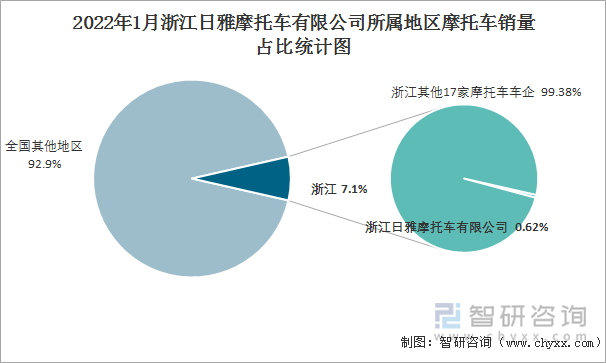 2022年1月浙江日雅摩托车有限公司所属地区摩托车销量占比统计图
