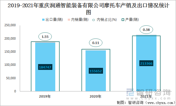 2019-2021年重庆润通智能装备有限公司摩托车产销及出口情况统计图