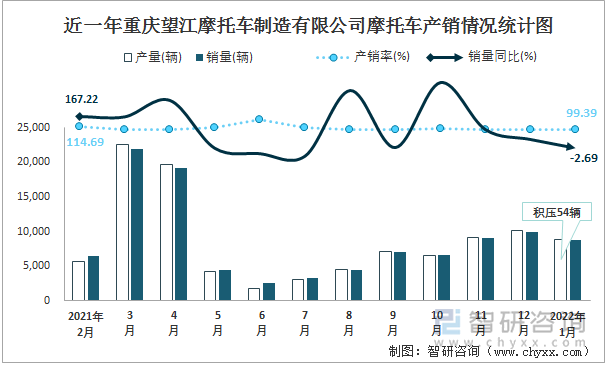 近一年重庆望江摩托车制造有限公司摩托车产销情况统计图