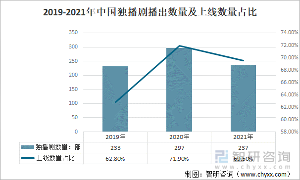 2019-2021年中国独播剧播出数量及上线数量占比