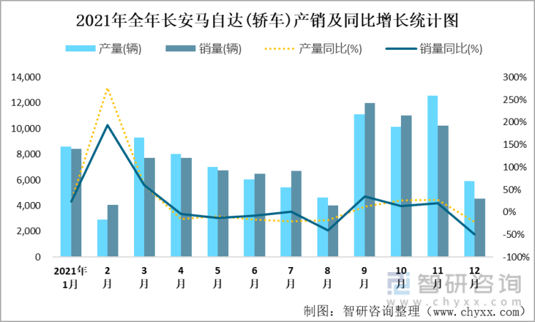 2021年全年长安马自达(轿车)产销及同比增长统计图