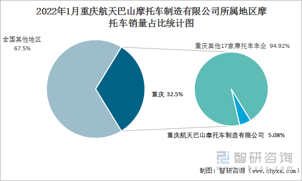 2022年1月重庆航天巴山摩托车制造有限公司所属地区摩托车销量占比统计图