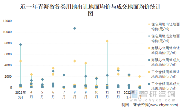 近一年青海省各类用地出让地面均价与成交地面均价统计图