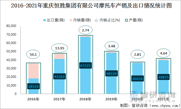 2016-2021年重庆恒胜集团有限公司摩托车产销及出口情况统计图