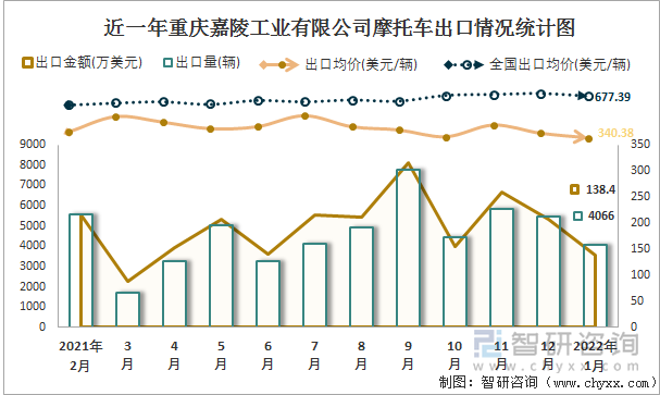 近一年重庆嘉陵工业有限公司摩托车出口情况统计图
