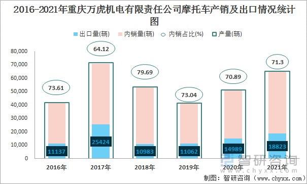 2016-2021年重庆万虎机电有限责任公司摩托车产销及出口情况统计图