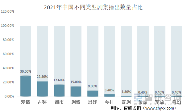 2021年中国不同类型剧集播出数量占比