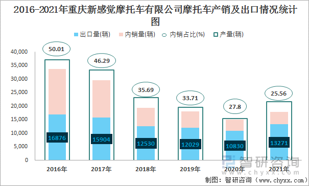2016-2021年重庆新感觉摩托车有限公司摩托车产销及出口情况统计图
