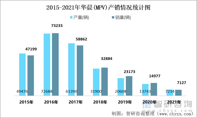 2015-2021年华晨(MPV)产销情况统计图