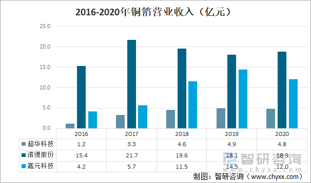 2016-2020年铜箔营业收入（亿元）