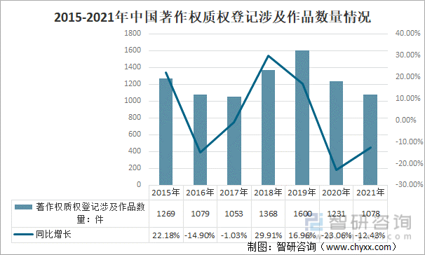 2015-2021年中国著作权质权登记涉及作品数量情况