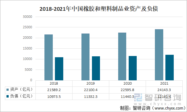 2018-2021年中国橡胶和塑料制品业资产及负债