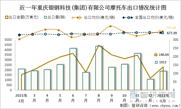 近一年重庆银钢科技(集团)有限公司摩托车出口情况统计图