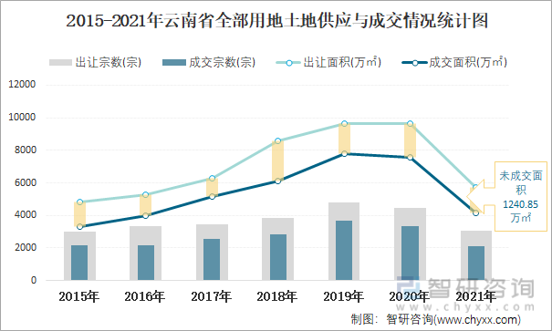 2015-2021年云南省全部用地土地供应与成交情况统计图