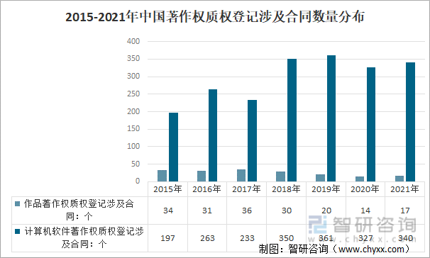 2015-2021年中国著作权质权登记涉及合同数量分布