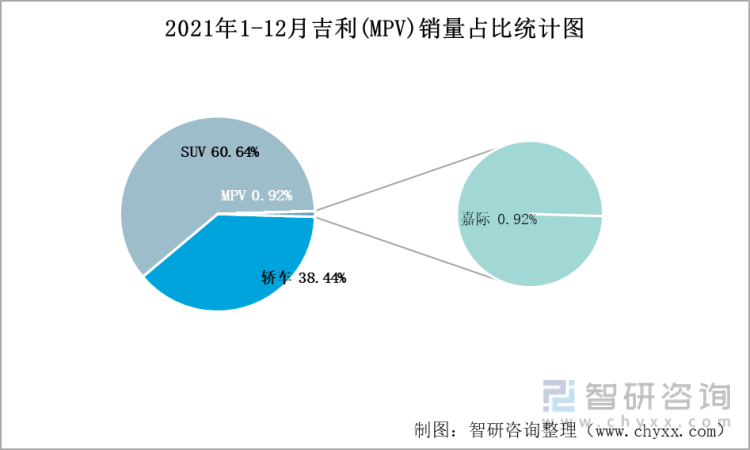 2021年1-12月吉利(MPV)销量占比统计图