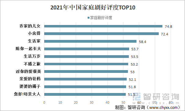 2021年中国家庭剧好评度TOP10