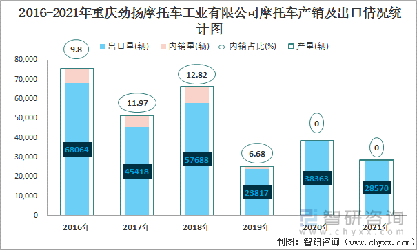 2016-2021年重庆劲扬摩托车工业有限公司摩托车产销及出口情况统计图