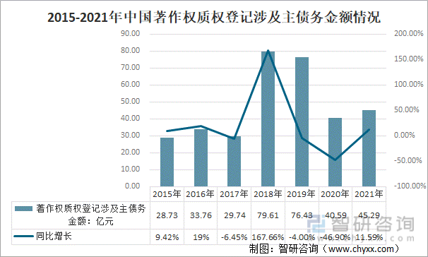 2015-2021年中国著作权质权登记涉及主债务金额情况