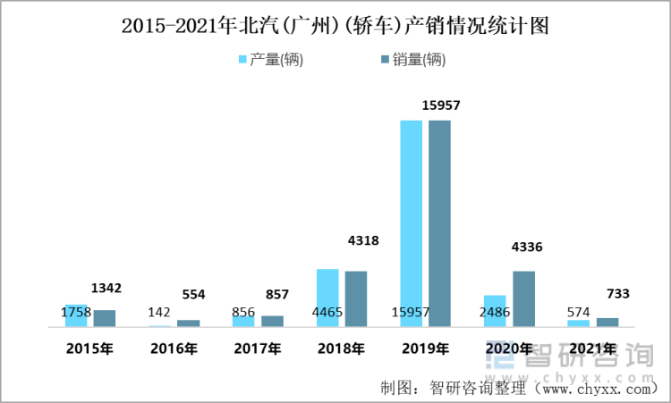 2015-2021年北汽(广州)(轿车)产销情况统计图