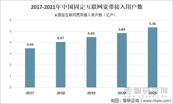 2017-2021年中国固定互联网宽带接入用户数