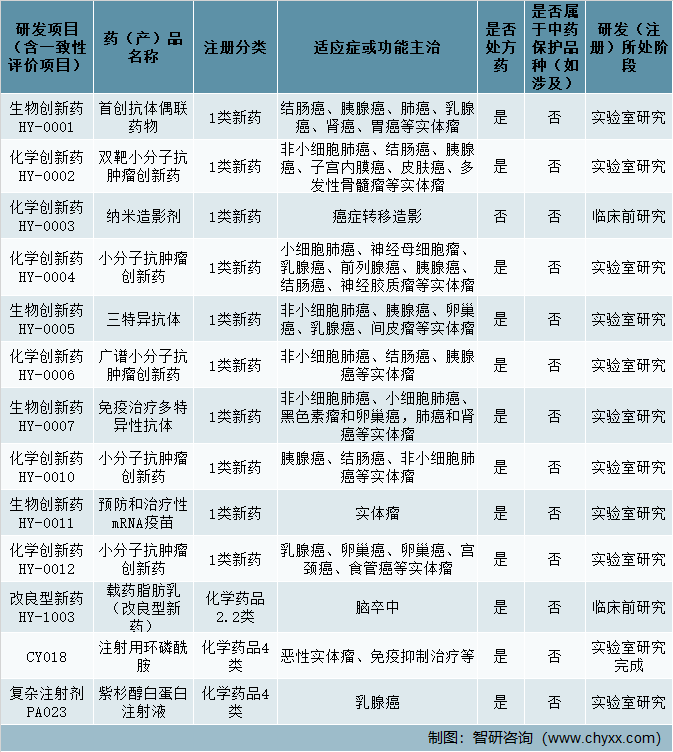 汇宇制药主要研发项目基本情况（一）