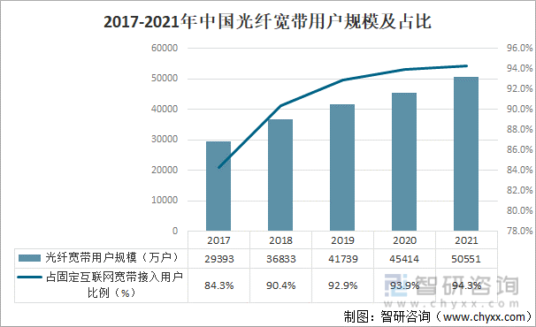 2017-2021年中国光纤宽带用户规模及占比