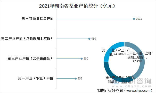 2021年湖南省茶业产值统计（亿元）