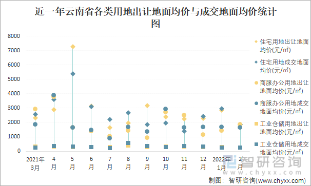 近一年云南省各类用地出让地面均价与成交地面均价统计图