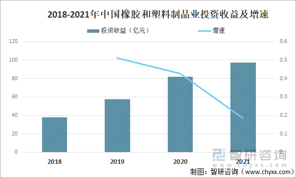 2018-2021年中国橡胶和塑料制品业投资收益及增速