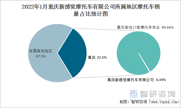 2022年1月重庆新感觉摩托车有限公司所属地区摩托车销量占比统计图
