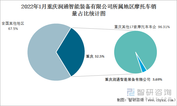 2022年1月重庆润通智能装备有限公司所属地区摩托车销量占比统计图