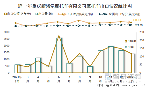 近一年重庆新感觉摩托车有限公司摩托车出口情况统计图