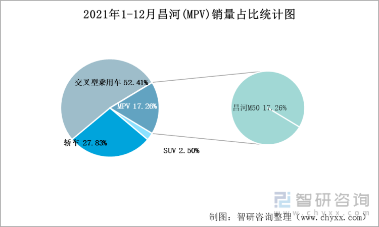 2021年1-12月昌河(MPV)销量占比统计图