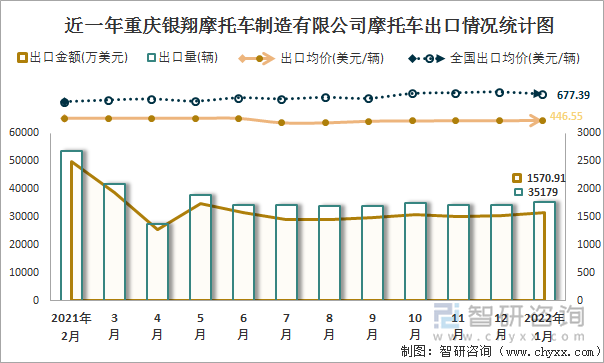 近一年重庆银翔摩托车制造有限公司摩托车出口情况统计图