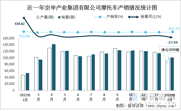 近一年宗申产业集团有限公司摩托车产销情况统计图